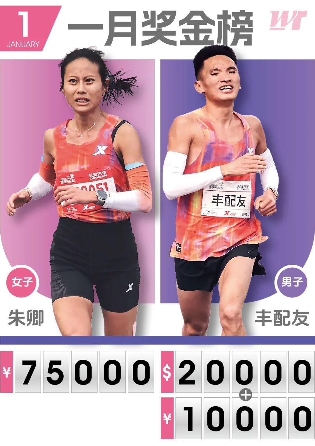 米乐-今年一月马拉松国内总奖金超190W，朱卿丰配友领衔月度奖金榜